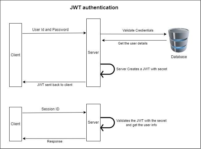 JSON Web Token