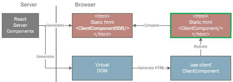 Use Client Directive